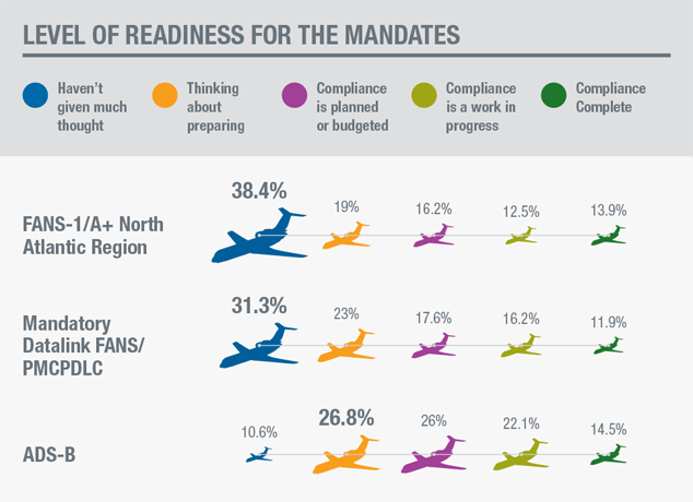 A chart of mandates and readiness. Photo: Honeywell