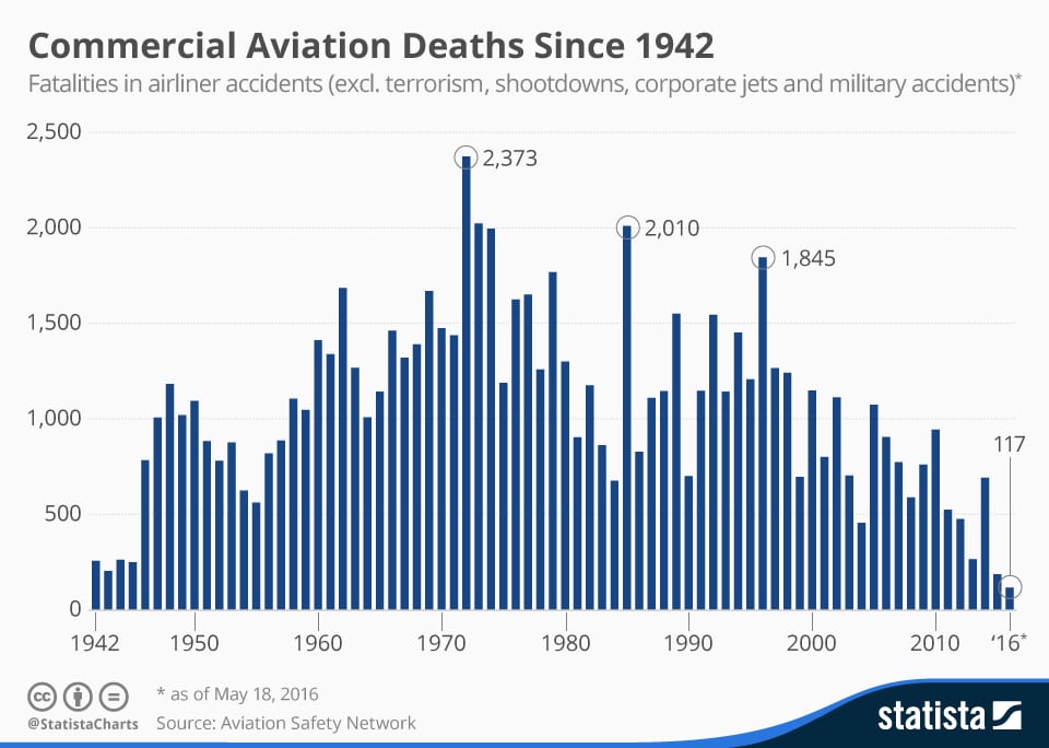 Commercial aviation deaths since 1942. Photo: Statista