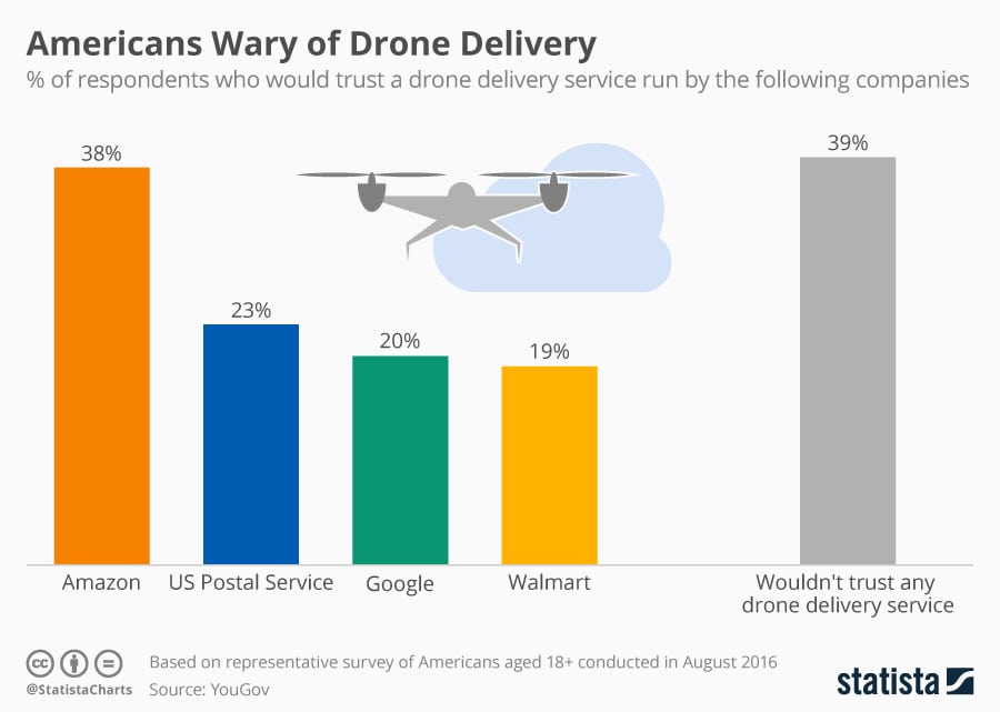 Percent of respondents who would trust a drone delivery service by company. Photo: Statista