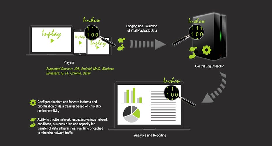 Diagram of the InShow data analysis tool for avionics media streaming