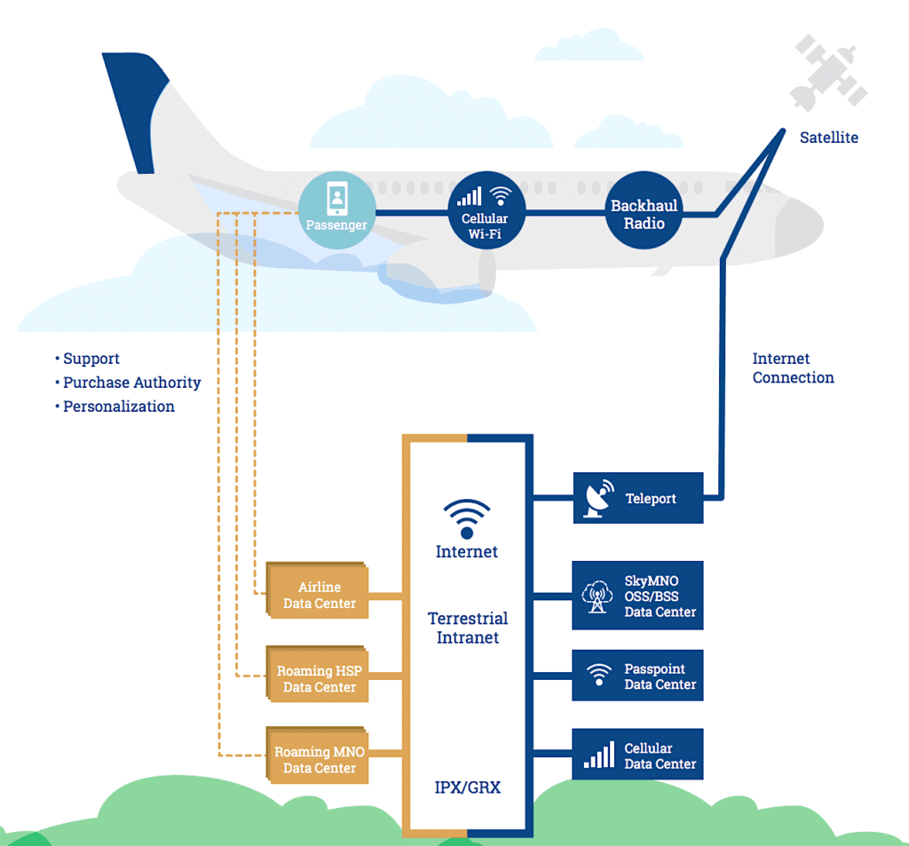 This is how the Seamless Air Alliance envisions in-flight connectivity being enabled under a more open framework. Photo: Seamless Air Alliance