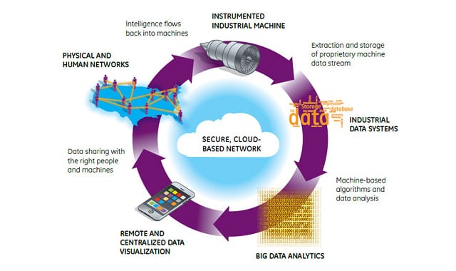 GE Industrial Internet