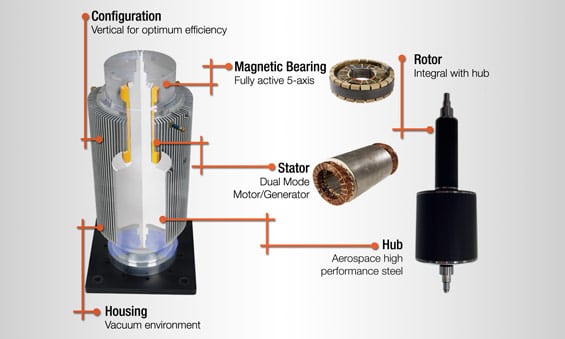 A Diagram of the VYCON flywheel system