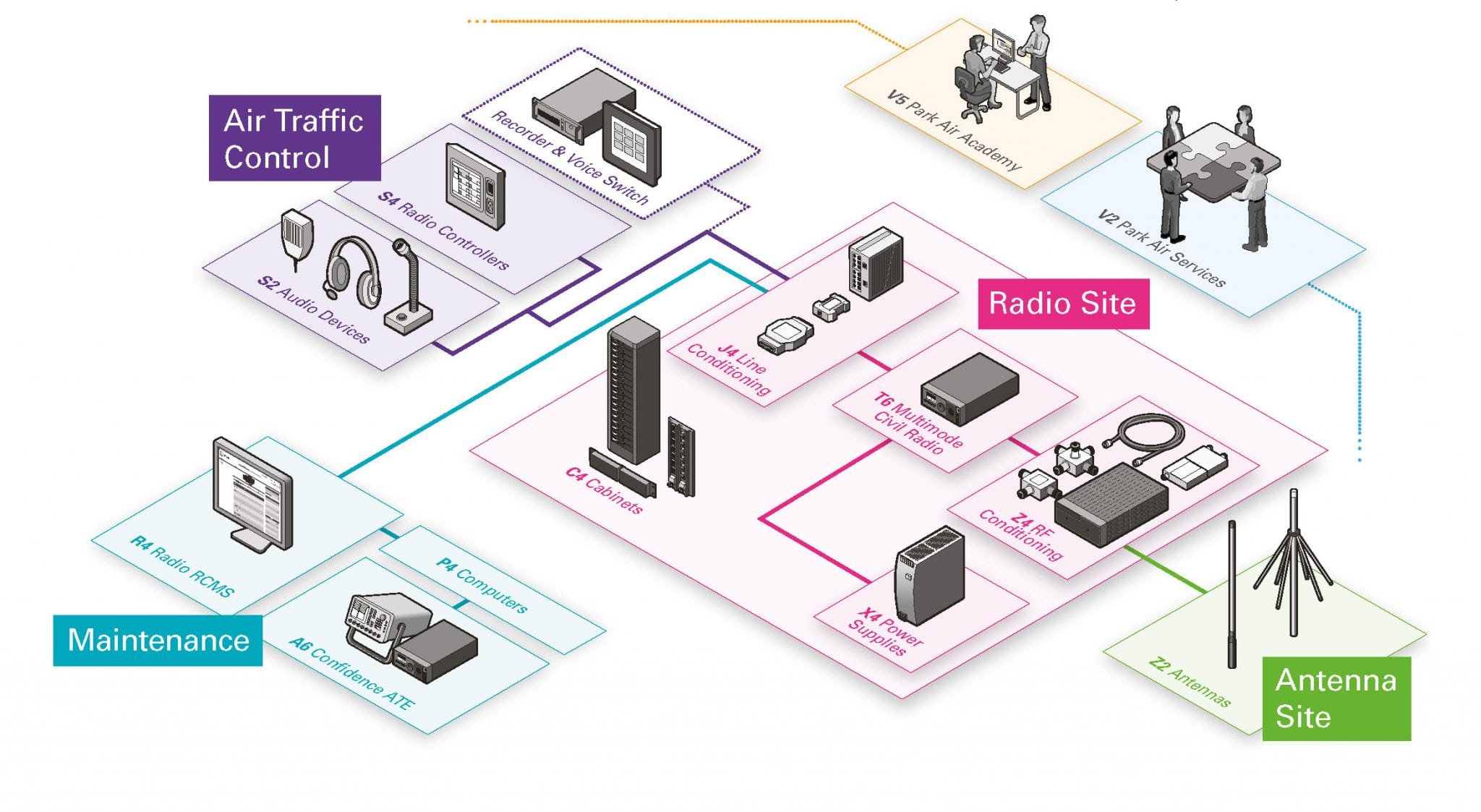 Sapphire for ATC Communications