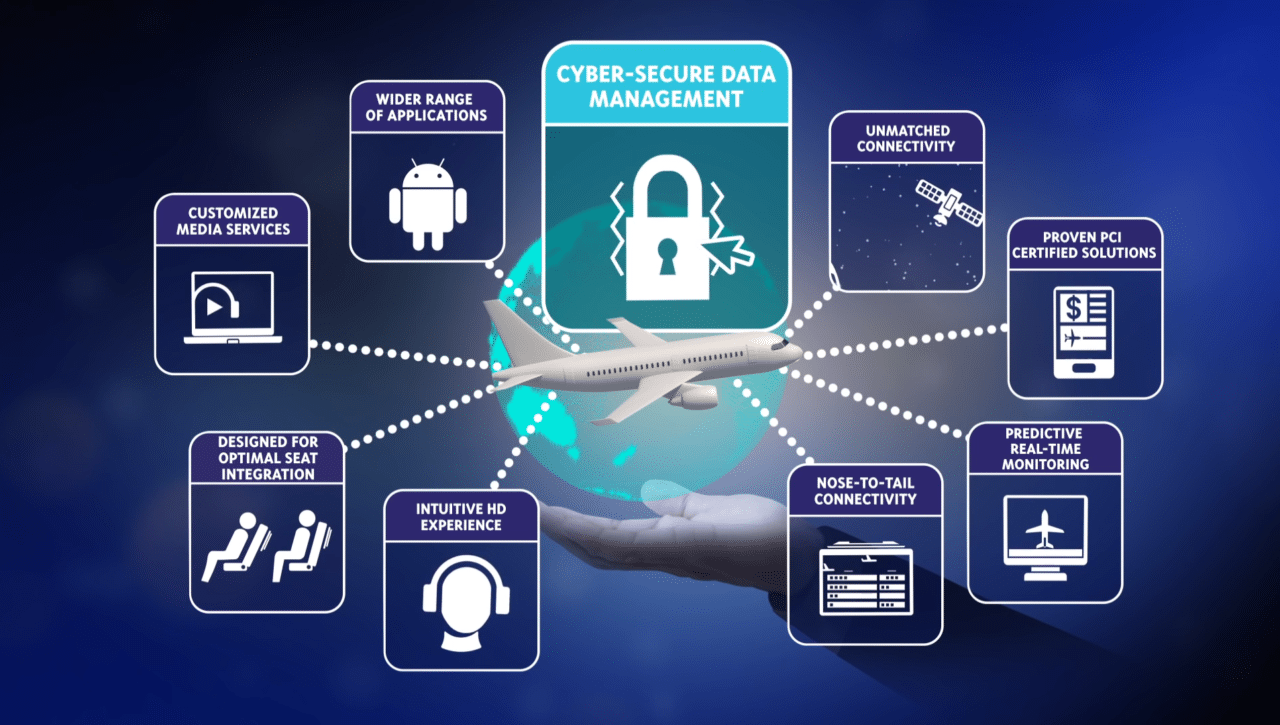 Thales InFlyte IFEC diagram. Photo: Thales