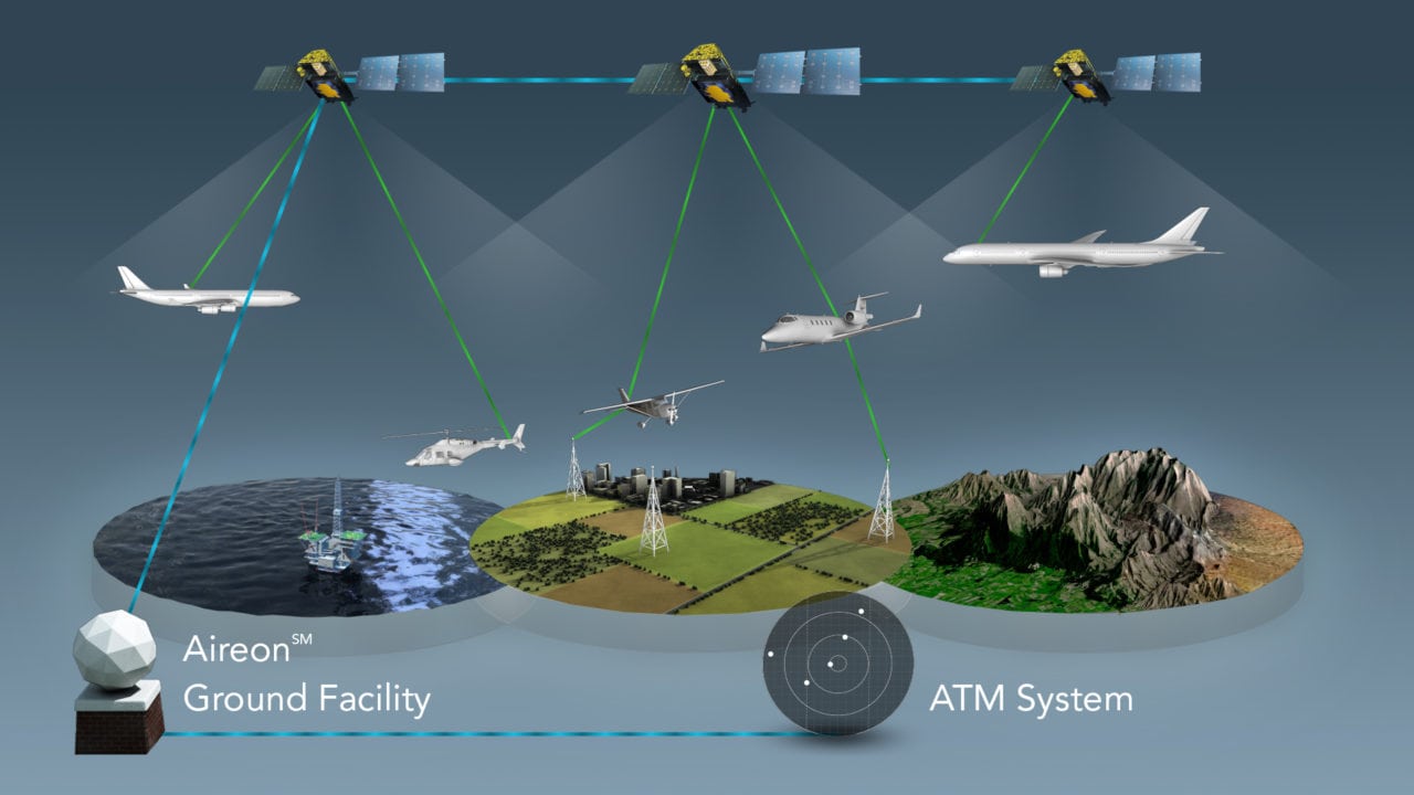 Aireon global space-based ADS-B diagram