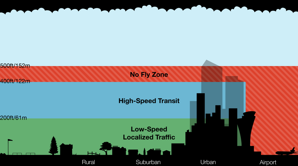 Amazon’s rendering of a segregated UAS airspace