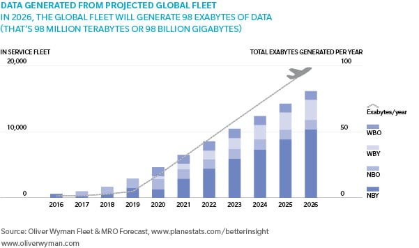 Oliver Wyman Fleet and MRO data forecast