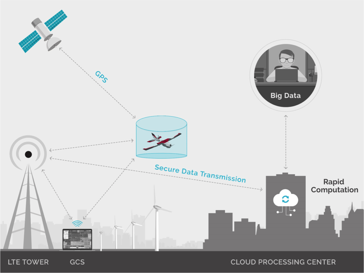 A diagram of PrecisionHawks LATAS platform, which it is looking to enhance with the Harris partnership