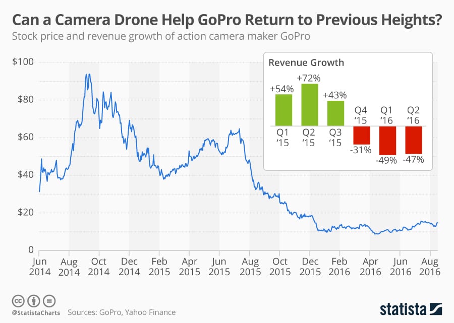 Can a Camera Drone Help GoPro Return to Previous Heights?