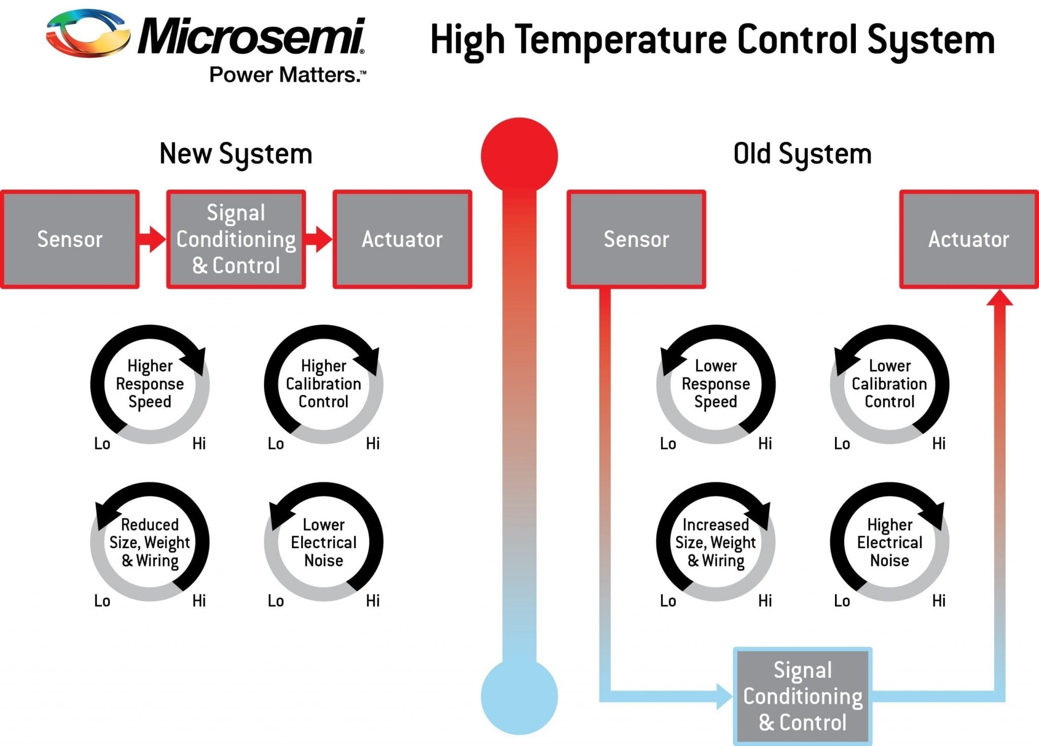 A diagram of Microsemi’s high temperature control system plan for avionics actuators