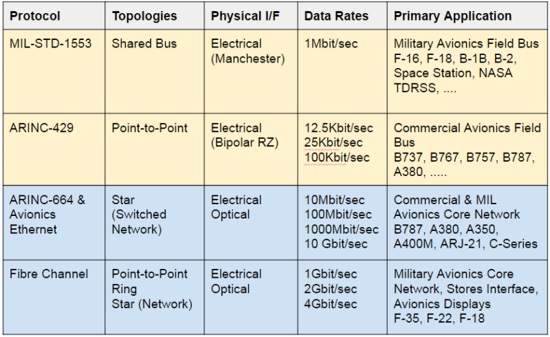 Common avionics data bus and network technologies featured on in service aircraft and spacecraft. Photo: AIT.