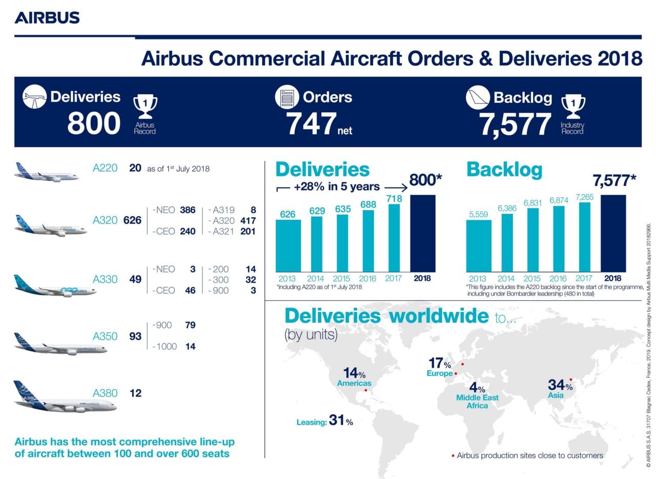 Airbus deliveries orders
