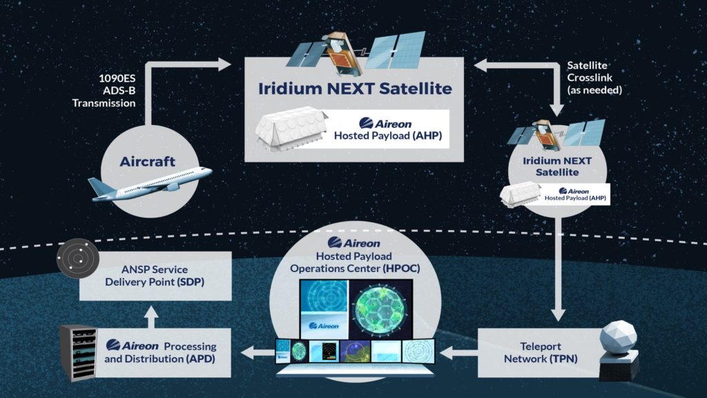 A graphic of Aireon's space-based ADS-B system. (Aireon)