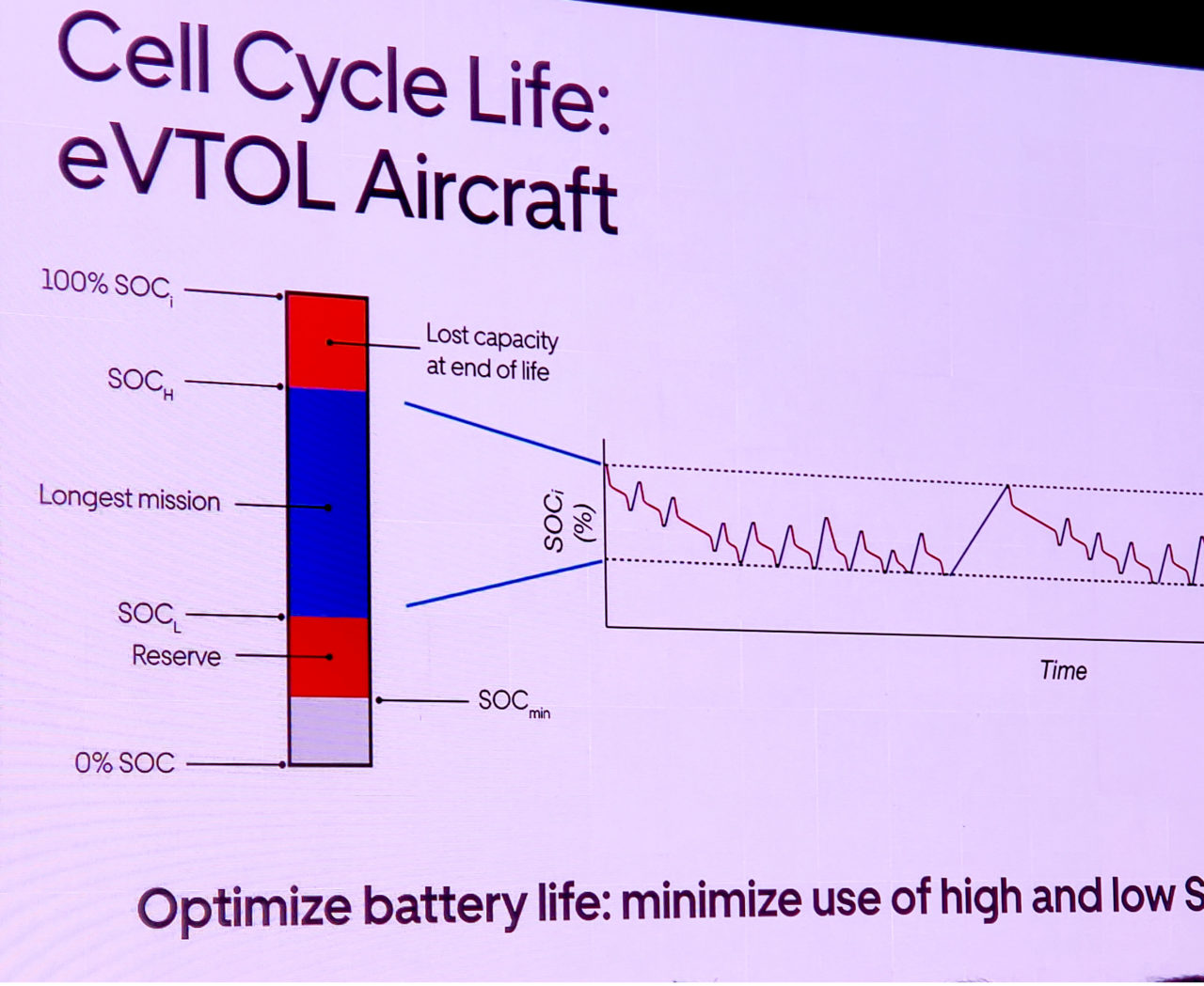 The blue part indicates a battery's "sweet spot." (Nick Zazulia/AVI)