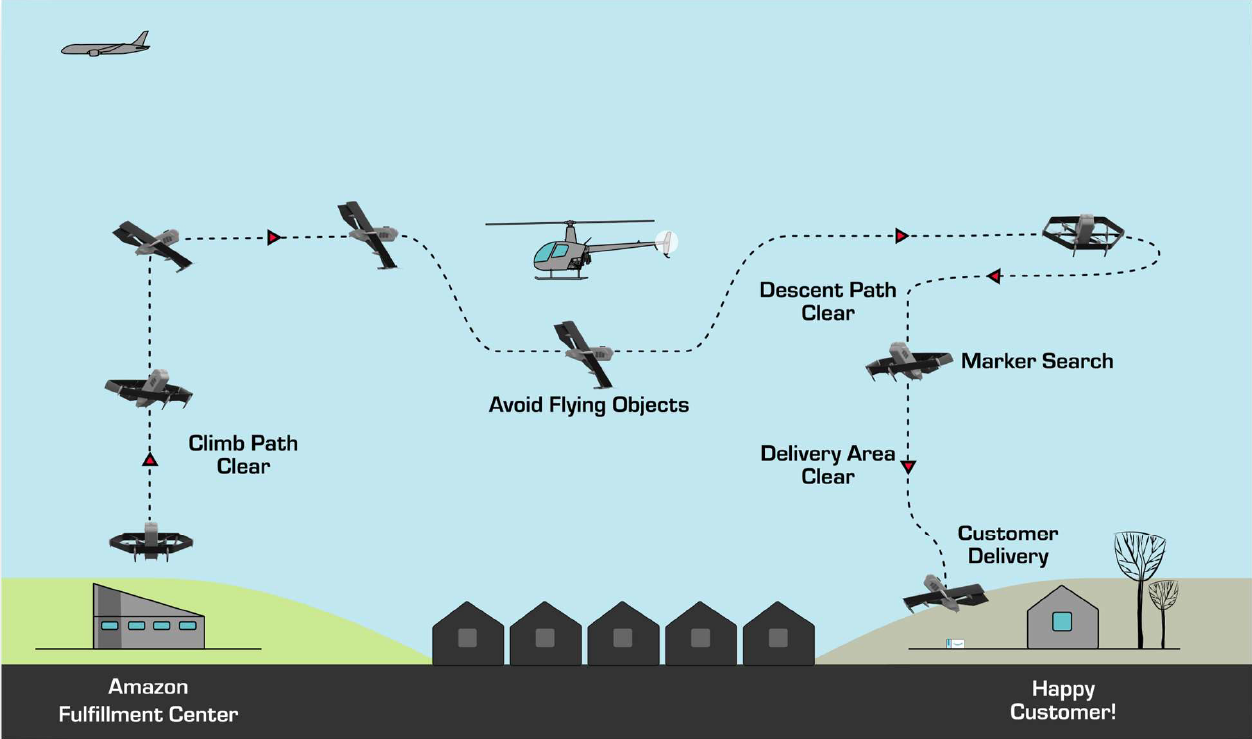 Seeks FAA Approval for Prime Air Drone Delivery - Avionics  International