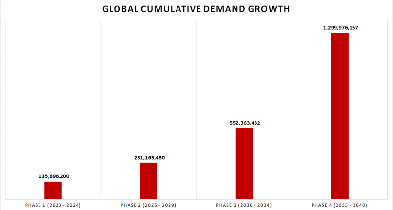 Passenger demand growth over time, as modeled by Nexa.
