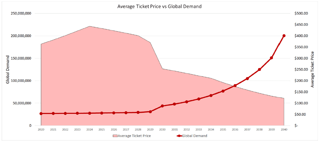 Demand and ticket price over time, as modeled by Nexa. This averages both elastic and inelastic missions, globally.