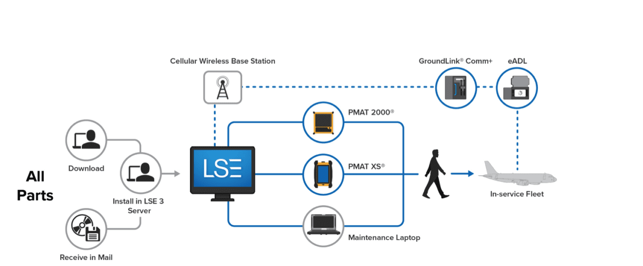 Gcamloader enhanced. Airborne data Loader. Enhanced Airborne data Loader. Data loading routing Box. Data Loader for NDB P/N.