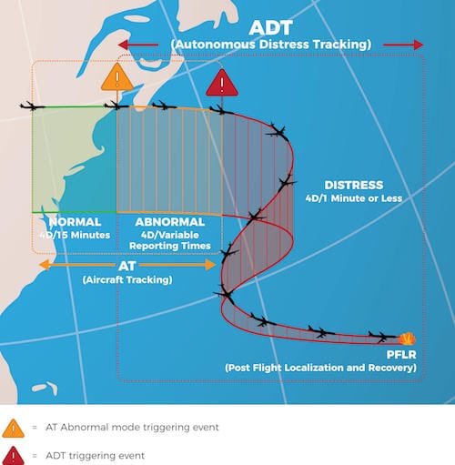 IATA aircraft tracking, draft options by year end