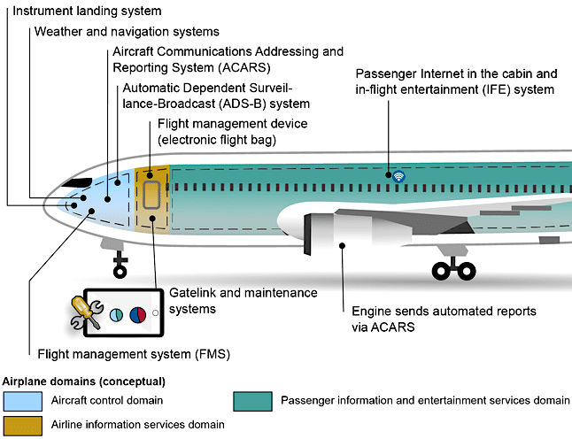 Gao Report Says Airlines Need New Cybersecurity Testing Policy For Avionics Systems Aviation Today