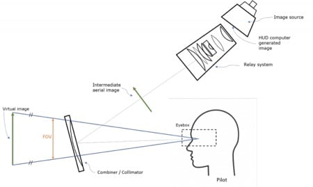 From the Cockpit into the Car: the Technology Behind Head-Up Displays