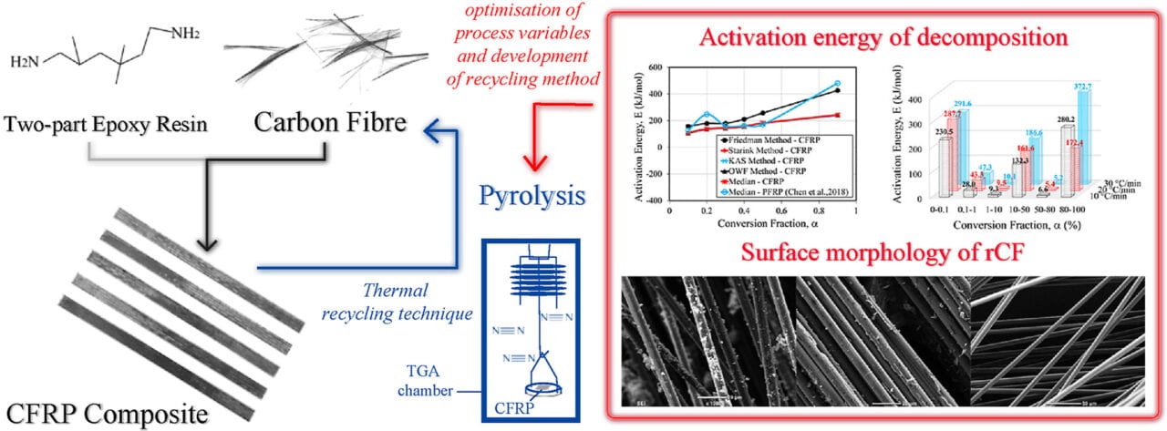 New Research Could Improve Recycling and Remanufacturing of Commercial  Airplane Carbon Fiber - Avionics International