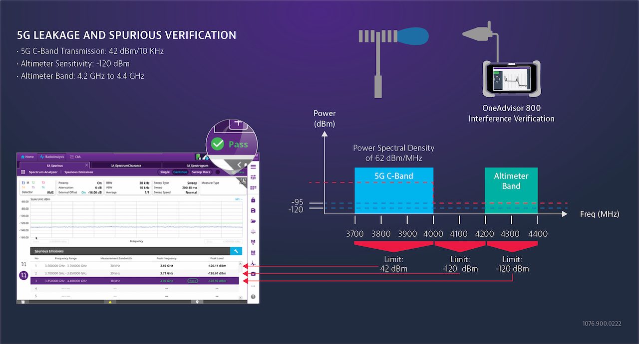 The Latest 5G CBand Interference on Radio Altimeters Research, Testing