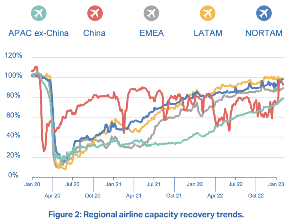 commercial air travel demand