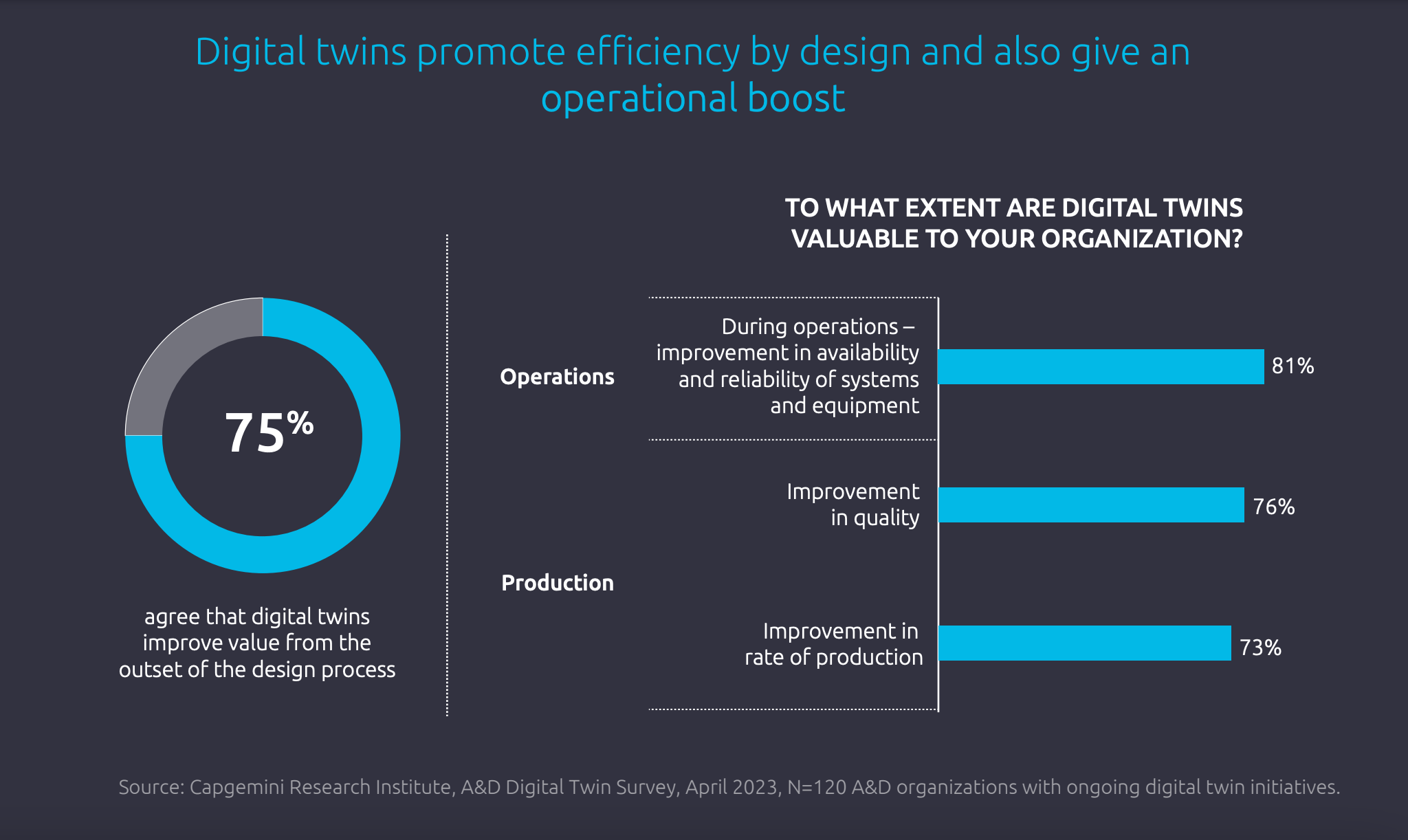Study Highlights Growing Confidence in Digital Twin Technology